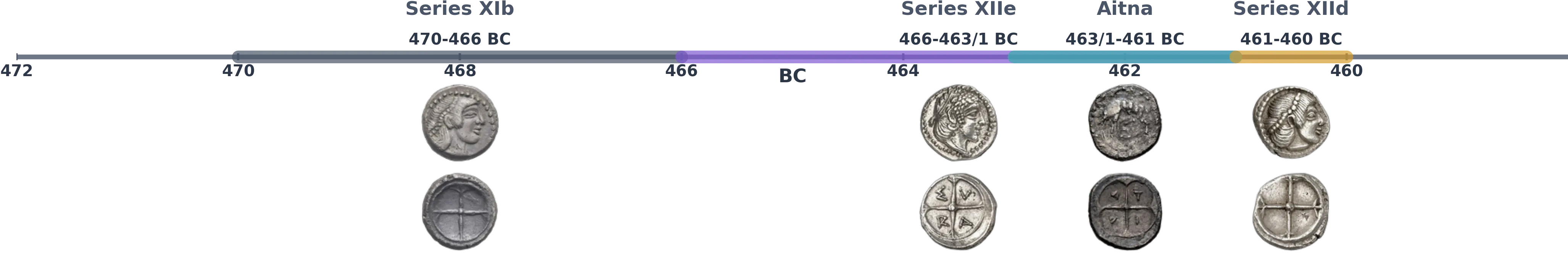 Chronological timeline of Syracuse obol series showing the revised sequence from 470-460 BC